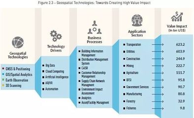 2018全球地理信息產(chǎn)業(yè)展望之一 全球市場、影響與驅(qū)動(dòng)因素——聚焦網(wǎng)絡(luò)科技領(lǐng)域的技術(shù)開發(fā)